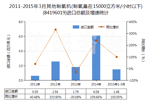 2011-2015年3月其他制氧機(jī)(制氧量在15000立方米/小時(shí)以下)(84196019)進(jìn)口總額及增速統(tǒng)計(jì) 2011-2015年3月其他制氧機(jī)(制氧量在15000立方米/小時(shí)以下)(84196019)進(jìn)口總額及增速統(tǒng)計(jì)